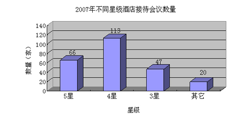 2008中国会议酒店调查分析报告
