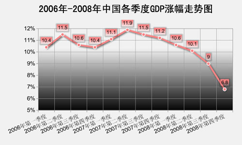 2008,经济数据,GDP