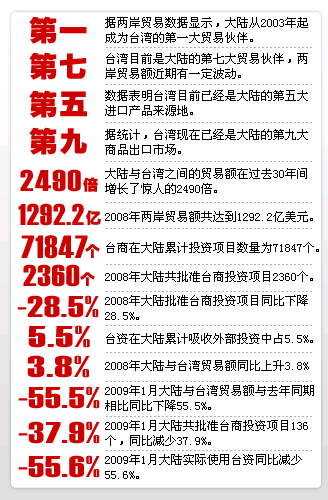 大陆台湾贸易数据一览