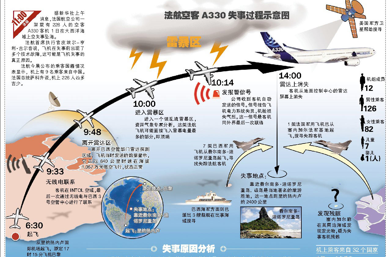 法航载228人客机失事坠海 原因存三种可能待解